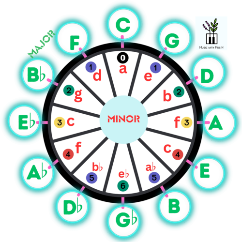 Circle of 5ths (for colouring in once aspects are mastered). | Teaching ...