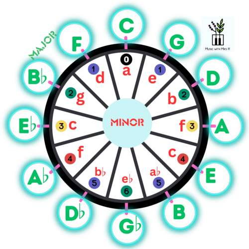 Circle of 5ths (for colouring in once aspects are mastered).