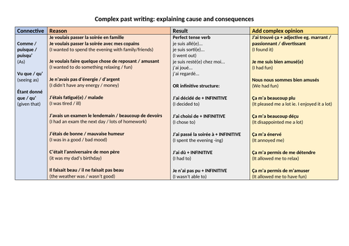 Sentence builder extending past sentences KS4 French