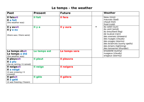Weather sentence builders KS4 French