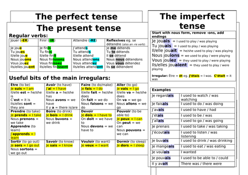 Verb tense cheat sheets KS4 French