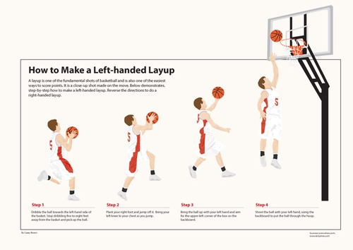 Basketball Lay up resource sheet. | Teaching Resources