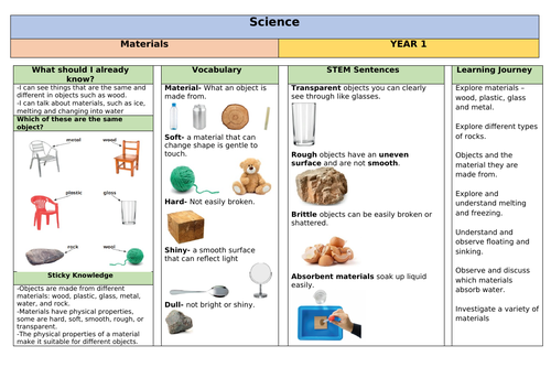 Materials Knowledge Organiser Science Y1