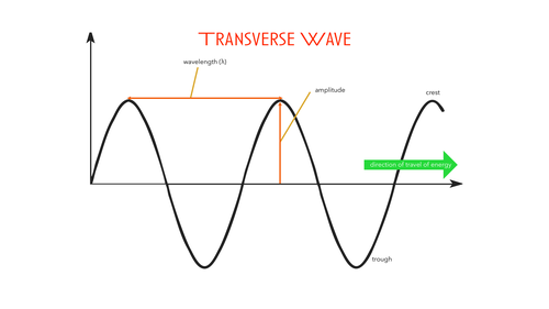 Graphics for GCSE physics waves topic