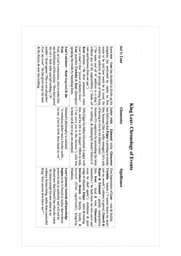 Sharp notes - King Lear