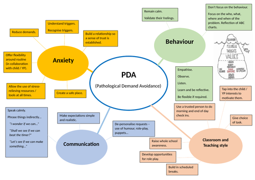 PDA Mindmap - English + Welsh