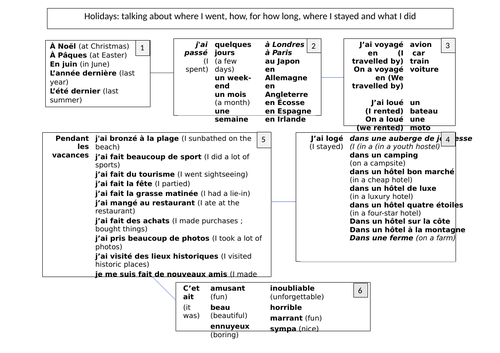 KS3/KS4 French - Talking about holiday in the past