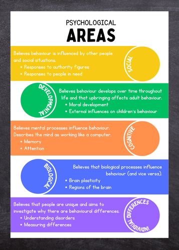 Areas in Psychology Poster (OCR A level)