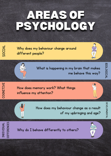 Areas of Psychology Question Poster (OCR A level)