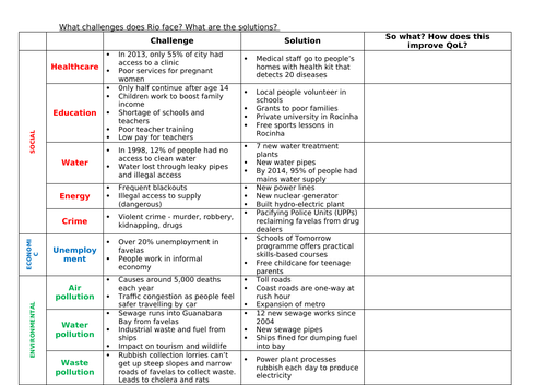 Rio's challenges and solutions