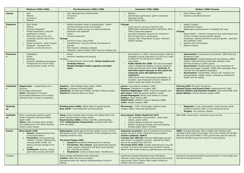 GCSE Medicine through time change/continuity