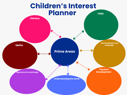 EYFS children's interest planner