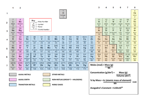 KS4 Chemistry Periodic Table