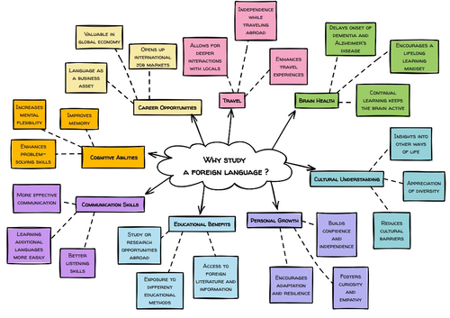 Why Study Languages? Mind map