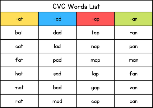 CVC Words List - Kindergarten Phonics Cards - Reading Activity 