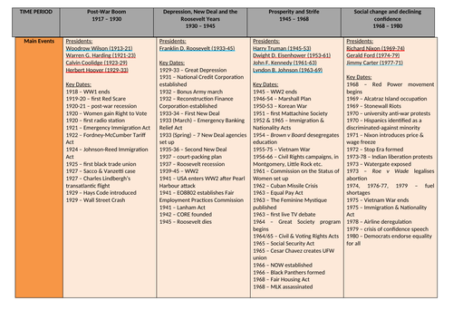 Revision Overview In search of the American Dream: the USA, c1917–96