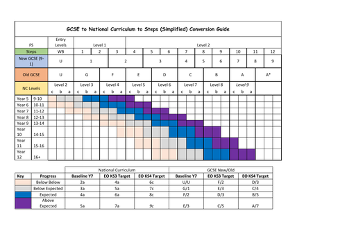 Grade Comparisons Chart | Teaching Resources