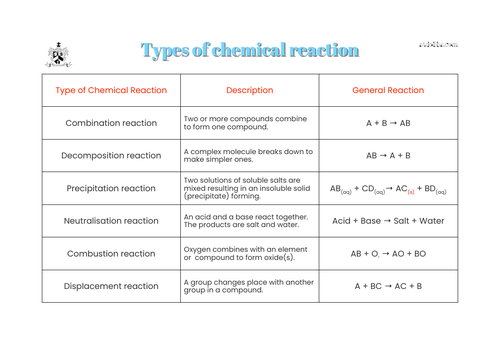 Types of chemical reaction.