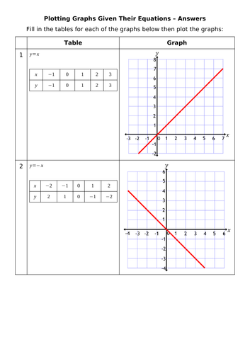 Plotting Graphs Given Their Equations