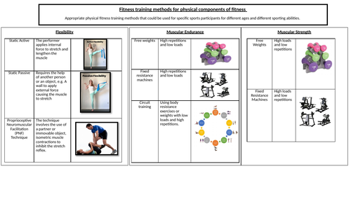 BTEC Sport-Component 3 Learning Aim C Knowledge Organiser