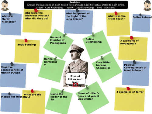 Rise of Hitler and The Nazi Party Revision