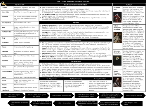 Elizabeth I Knowledge Organisers 3 Topics