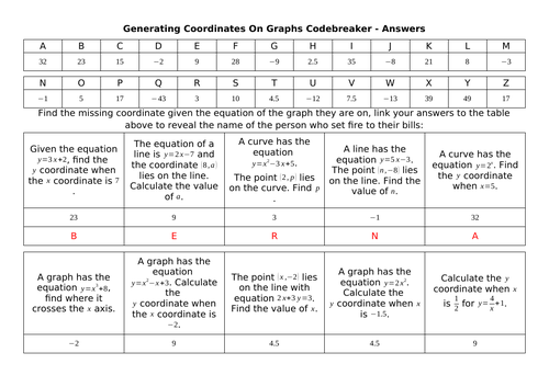 Generating Points On Graphs Codebreaker
