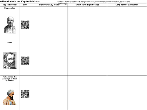 Health and the People: Key individuals GCSE AQA