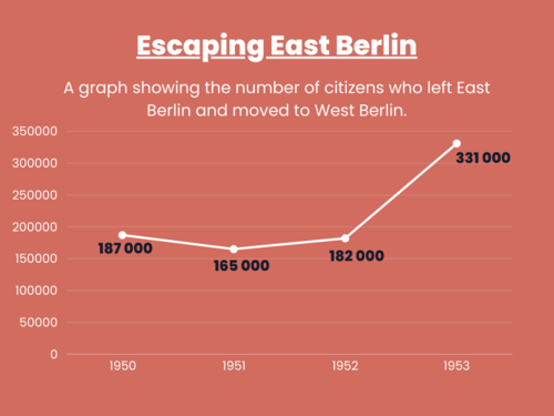 Graph showing East Berlin defectors (1950s)