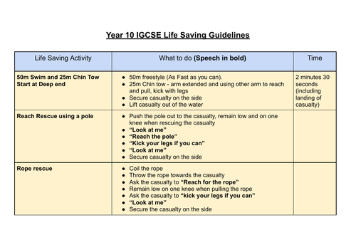 iGCSE PE lifesaving guidelines