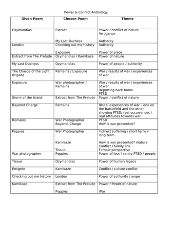 Power & Conflict poetry comparison table