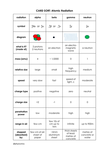 GCSE Physics: Atomic Radiation CARDSORT/WORKSHEET