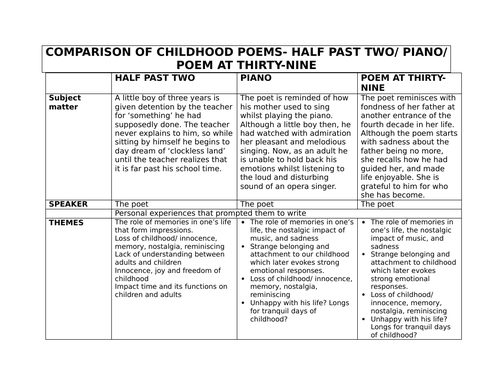 IGCSE -Edexcel- Childhood Poems- Comparison