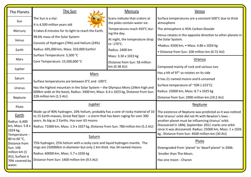 # Planets - poster/revision sheet and worksheet