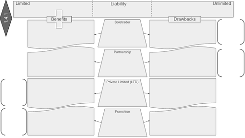 EDEXCEL GCSE Business Theme 1 - 1.4 revision worksheets