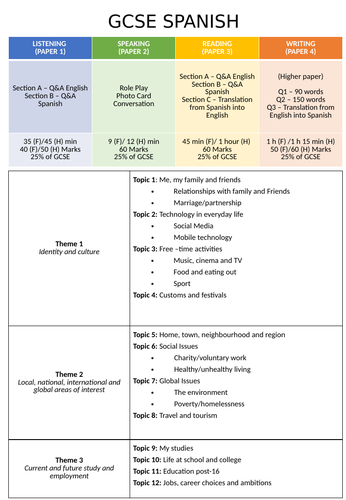 AQA GCSE Modern Foreign Languages (MFL) Overview