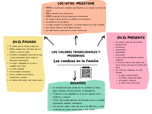 Spanish A level - Mind map - Unit 1 Los valores tradicionales y modernos