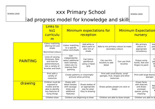 EAD Progress Model for Knowledge and Skills