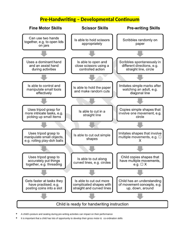 Pre-Handwriting – Developmental Continuum