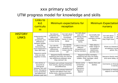 EYFS UTW progress model for knowledge and skills