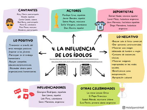 Spanish A level - Mind Map - Unit 4 La influencia de los ídolos