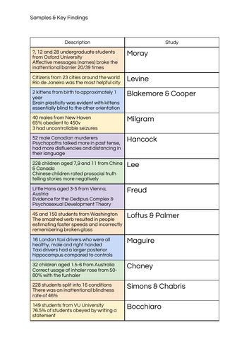 Core Study Samples & Findings (OCR Psychology)