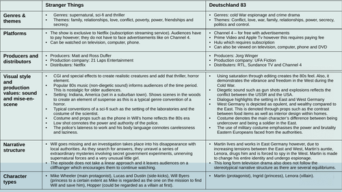Key notes for Long Form Television Drama - OCR Media Studies (Paper 2, Section B)
