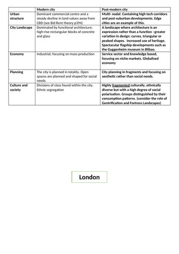 The concept of the post-modern Western city (AQA A level Geography)