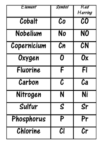 Element and their Symbols Card Sort