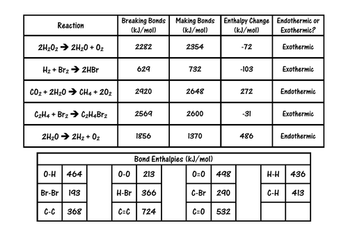 Bond Energy / Enthalpy Changes Calculations Card Sort