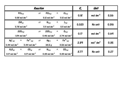 Kc - Equilibrium Constant Calculations Card Sort