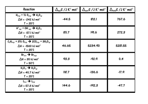 Calculating Entropy Changes Card Sort