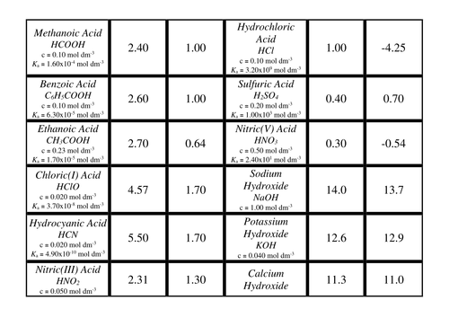 Calculating pH Card Sort