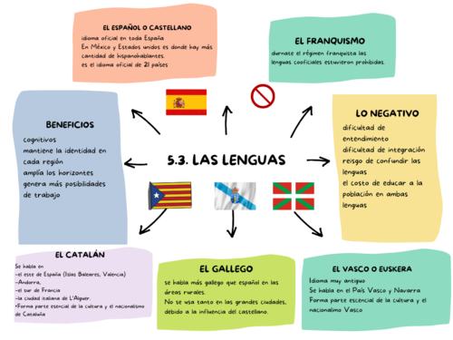 Spanish A level - Mind Map - Unit 5 La identidad regional